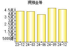 現預金等