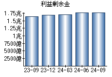 利益剰余金