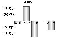 営業活動によるキャッシュフロー