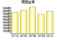 現預金等