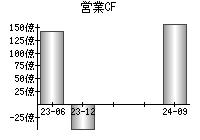 営業活動によるキャッシュフロー