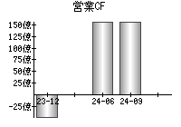 営業活動によるキャッシュフロー