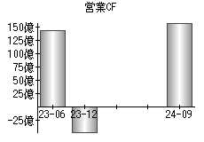 営業活動によるキャッシュフロー