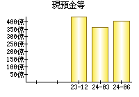 現預金等