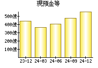 現預金等