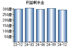 利益剰余金