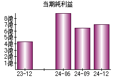 当期純利益