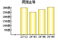 現預金等