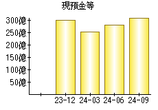 現預金等