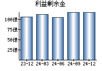 利益剰余金