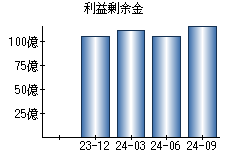 利益剰余金