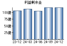 利益剰余金