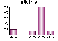 当期純利益