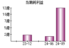 当期純利益