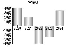 営業活動によるキャッシュフロー