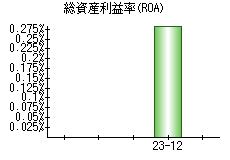 総資産利益率(ROA)