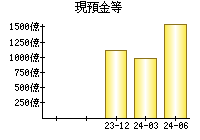 現預金等