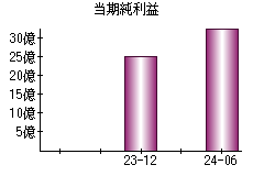 当期純利益