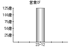 営業活動によるキャッシュフロー