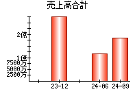 売上高合計