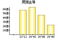 現預金等