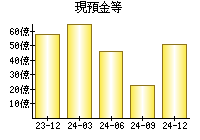 現預金等