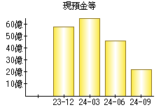 現預金等