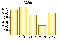 現預金等