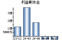 利益剰余金