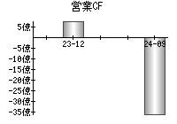 営業活動によるキャッシュフロー