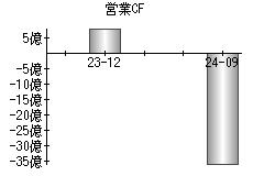 営業活動によるキャッシュフロー