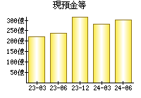 現預金等