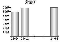 営業活動によるキャッシュフロー