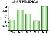 総資産利益率(ROA)