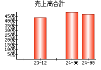 売上高合計