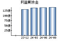 利益剰余金