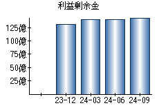 利益剰余金