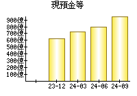 現預金等