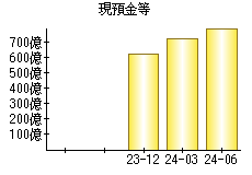 現預金等