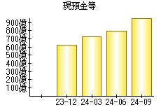 現預金等