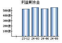 利益剰余金