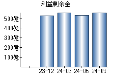 利益剰余金