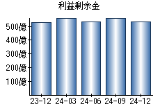 利益剰余金