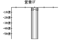 営業活動によるキャッシュフロー