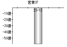 営業活動によるキャッシュフロー