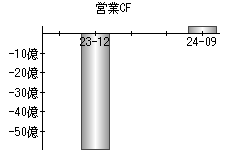 営業活動によるキャッシュフロー