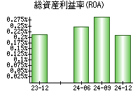 総資産利益率(ROA)