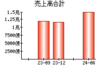 売上高合計