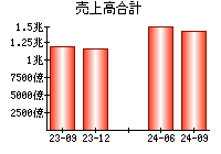 売上高合計