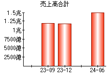 売上高合計